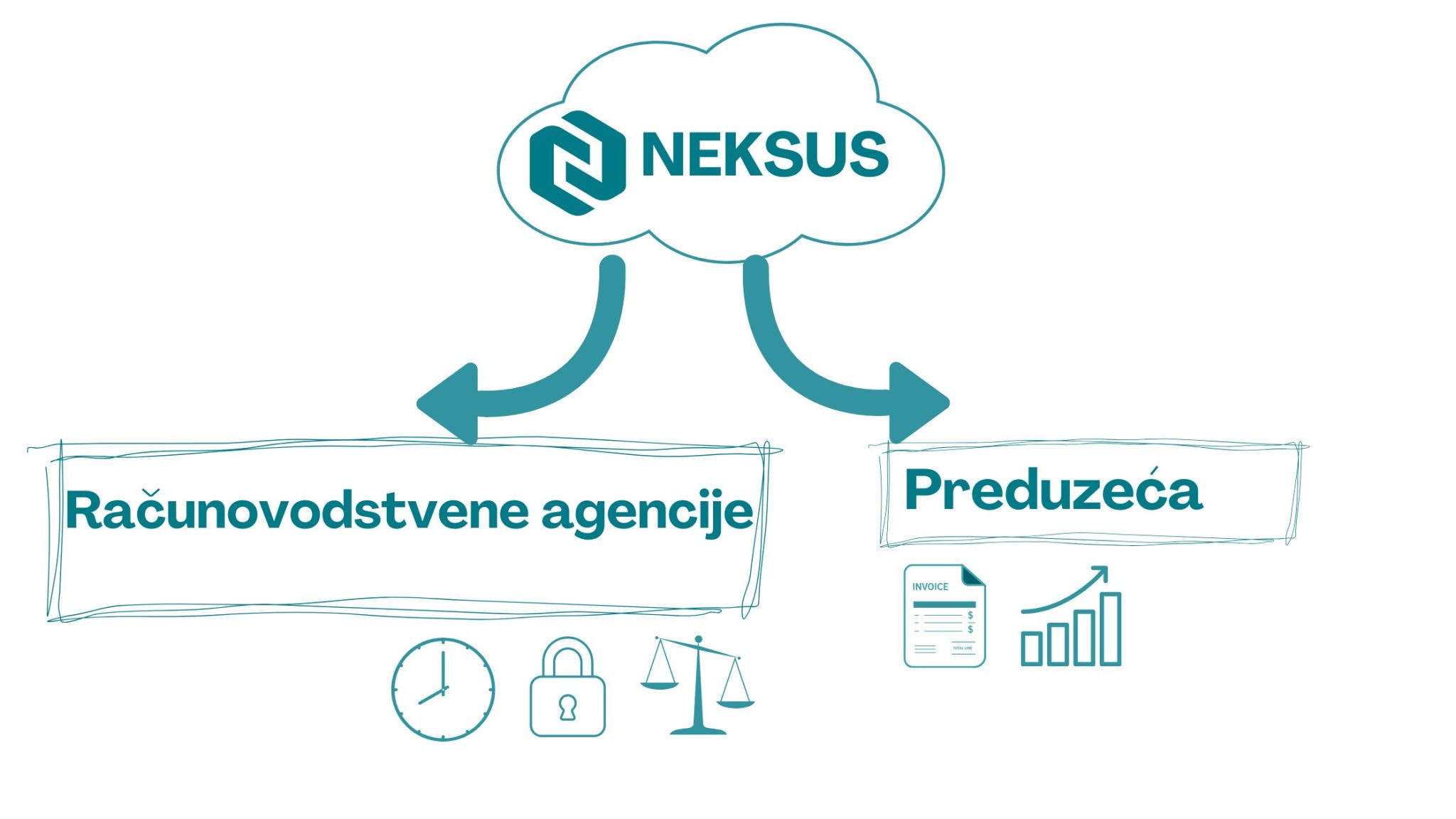 Infografik koji prikazuje kako Neksus ERP u oblaku povezuje preduzeća, računovodstvene agencije i menadžment